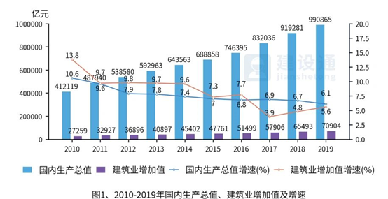 2019年建筑业发展概况大数据分析报告